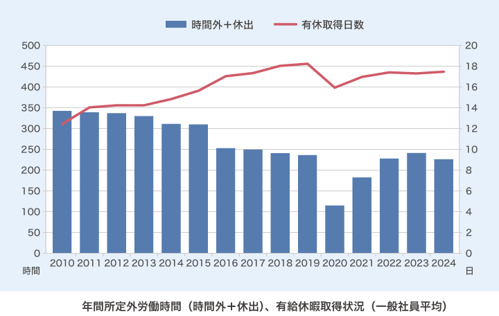 年間所定外労働時間(時間外+休出)、有給休暇取得状況(一般社員平均)