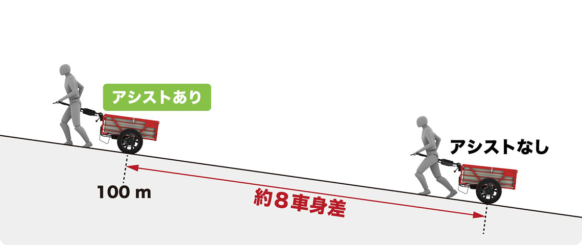 アシストあり・なしの比較イメージ